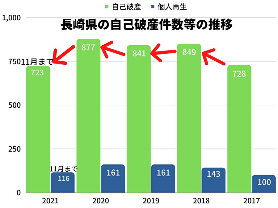 長崎県の自己破産件数等の推移