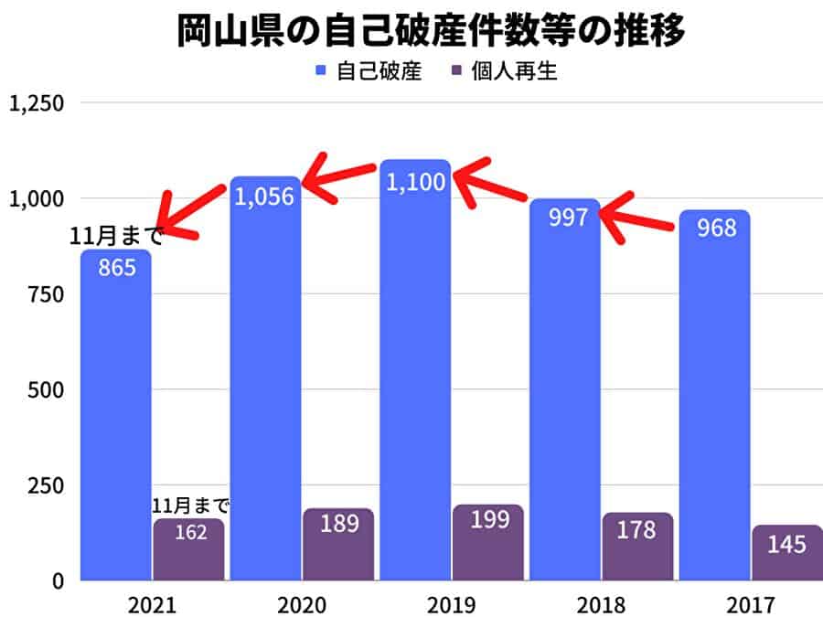 岡山県の自己破産件数等の推移