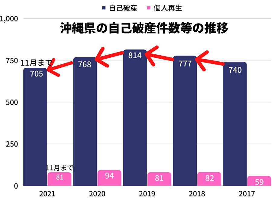 沖縄県の自己破産件数等の推移