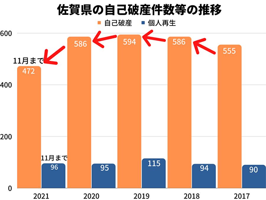 佐賀県の自己破産件数等の推移