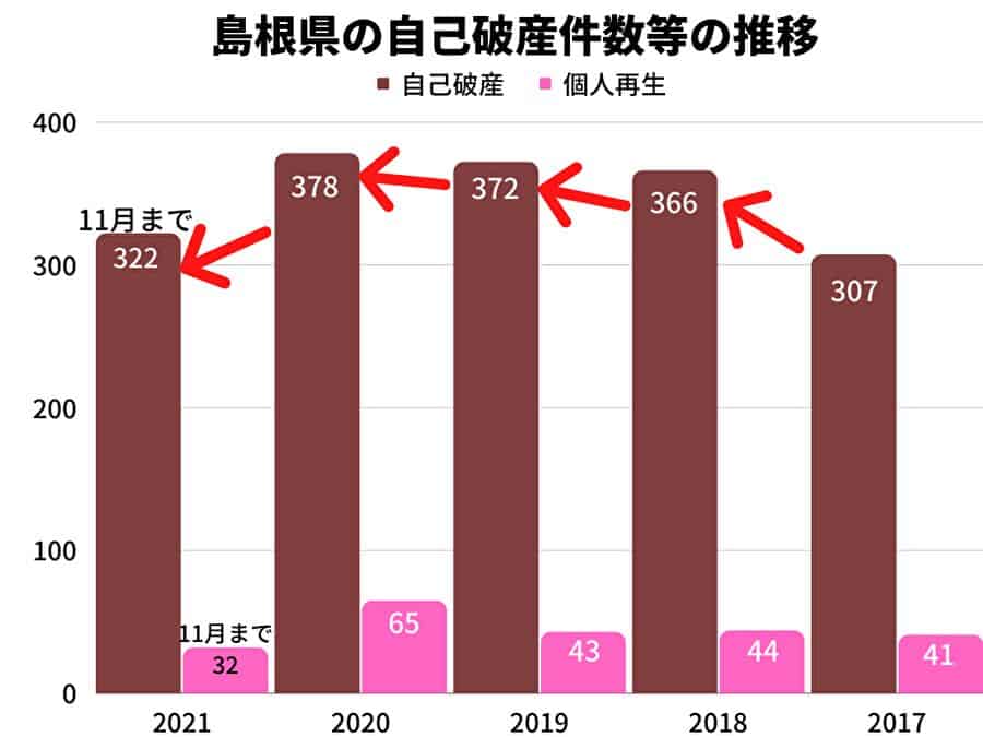 島根県の自己破産件数等の推移
