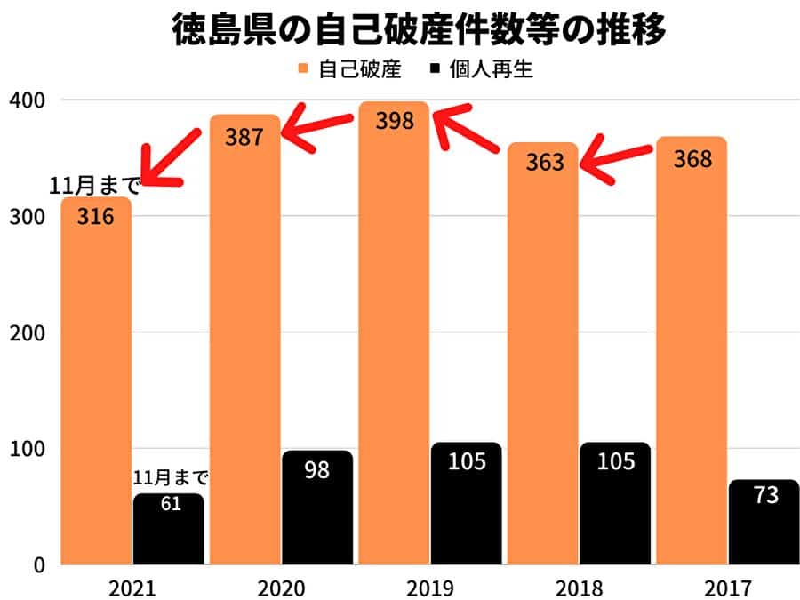 徳島県の自己破産件数等の推移