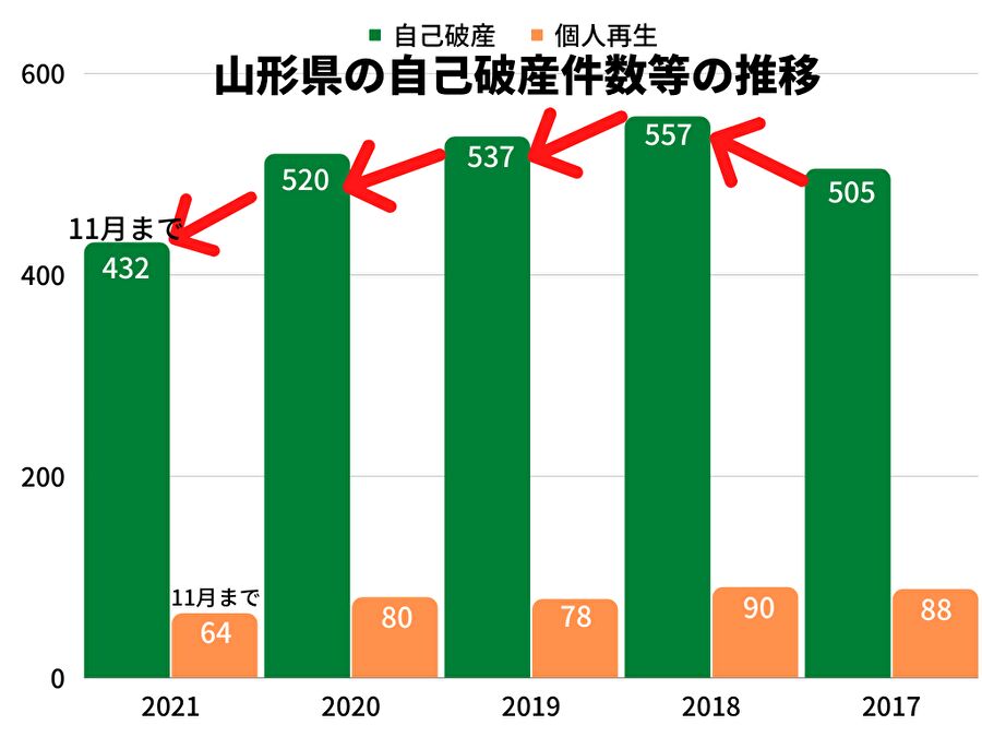 山形県の自己破産件数等の推移