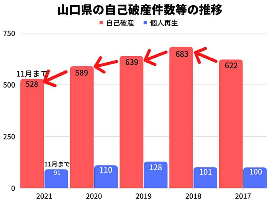 山口県の自己破産件数等の推移