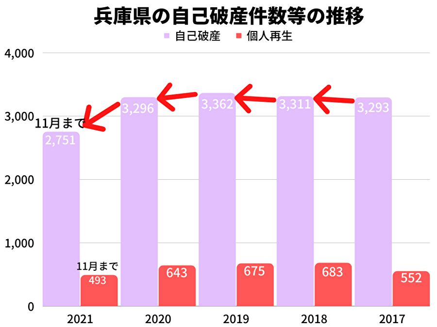 兵庫県の自己破産件数等の推移