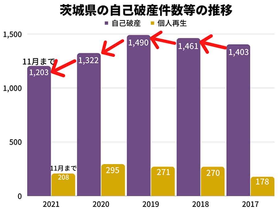 茨城県の自己破産件数等の推移