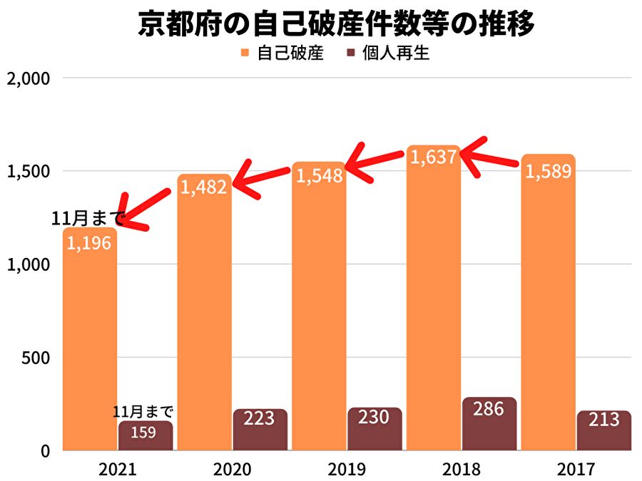京都府の自己破産件数等の推移