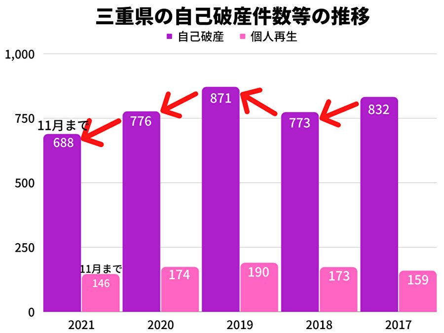 三重県の自己破産件数等の推移