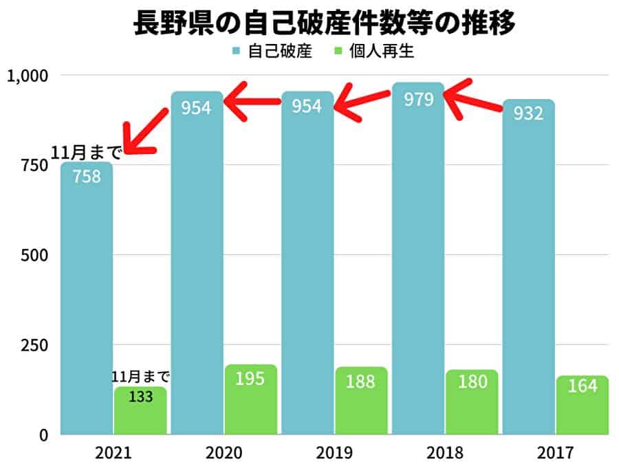 長野県の自己破産件数等の推移