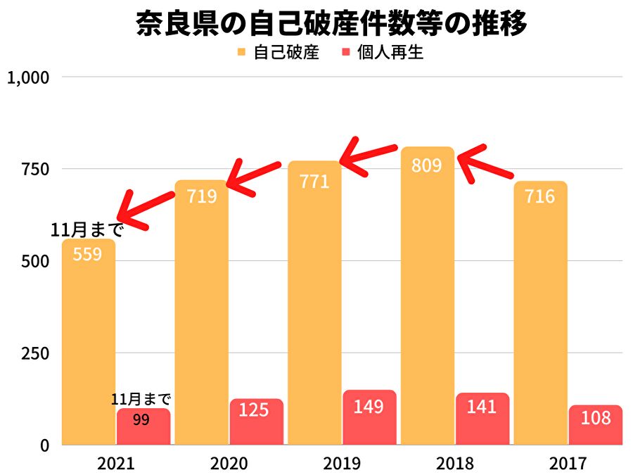奈良県の自己破産件数等の推移