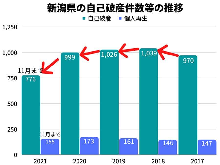 新潟県の自己破産件数等の推移