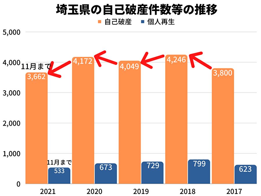 埼玉県の自己破産件数等の推移