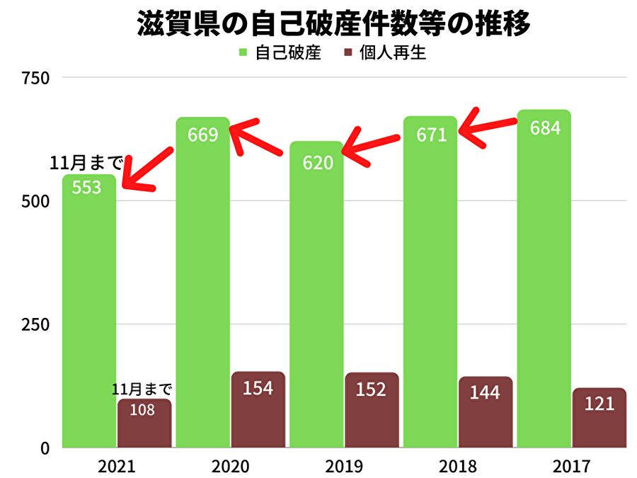 滋賀県の自己破産件数等の推移