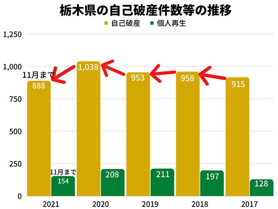 栃木県の自己破産件数等の推移
