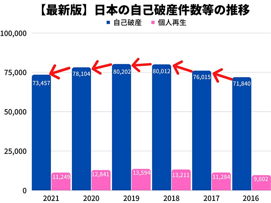日本の自己破産件数の推移