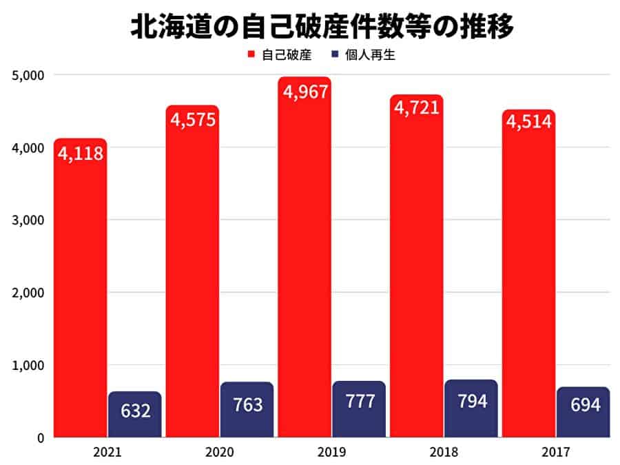 北海道の自己破産と個人再生の件数と推移