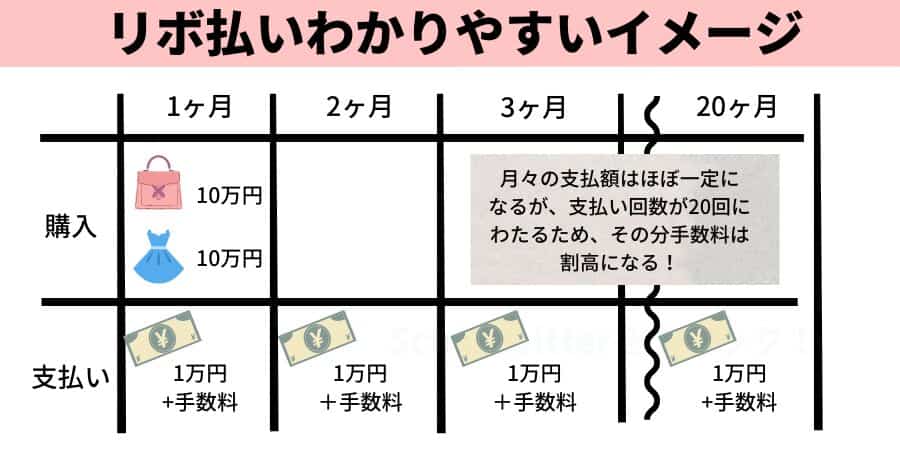 リボ払いってやばい？デメリットしかない？仕組みから末路までを解説！