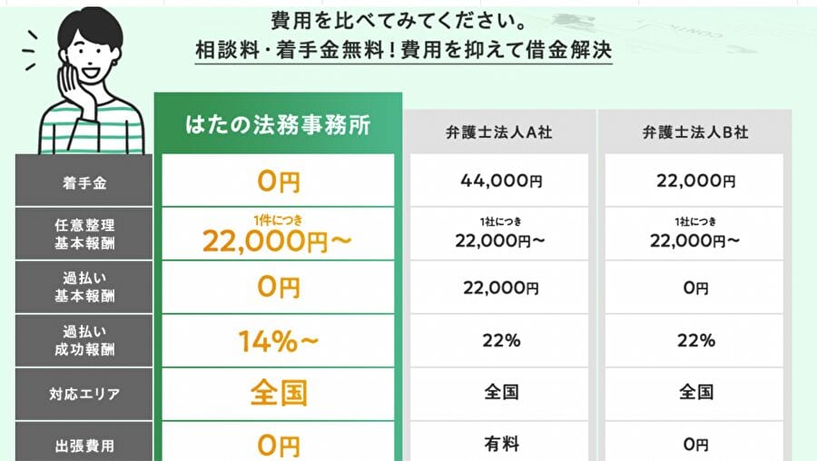 はたの法務事務所　他社費用比較