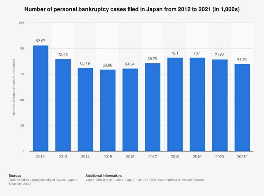 2012年から2021年までの日本における自己破産申立件数(単位:千件)