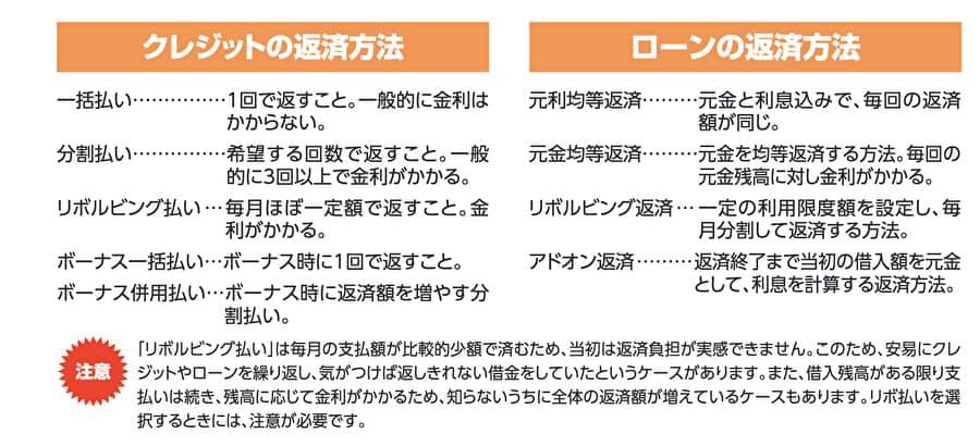 「リボルビング払い」は毎月の支払額が比較的少額で済むため、当初は返済負担が実感できません。