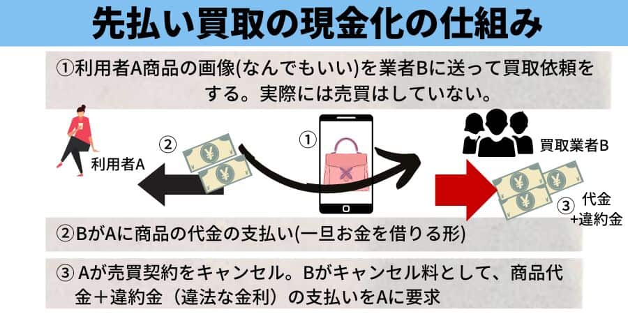 先払い買取の現金化の仕組み