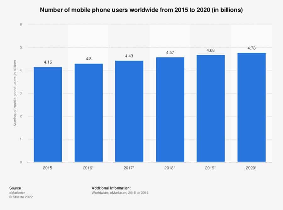 2015年から2020年までの全世界の携帯電話ユーザー数