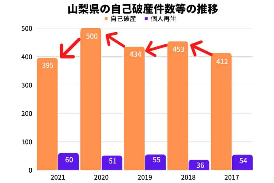 山梨県の自己破産件数・個人再生の件数と推移