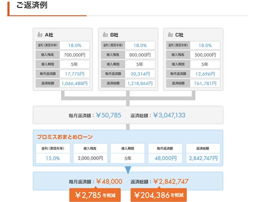 プロミス おまとめローン 返済例