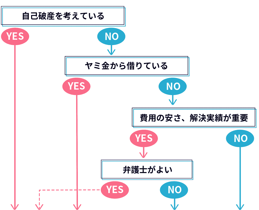 10秒でわかる！おすすめ債務整理事務所