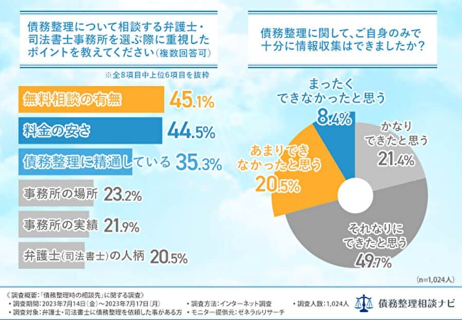 債務整理について相談する弁護士・司法書士事務所を選ぶ際に重視したポイント