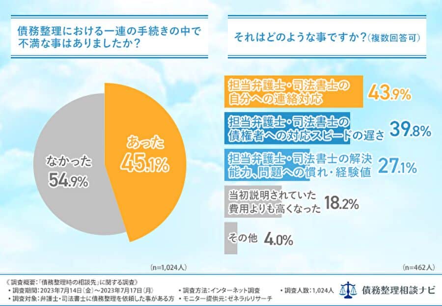 債務整理における一連の手続きの中で不満なことはありましたか？