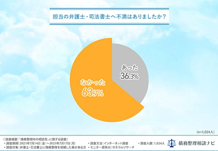 担当の弁護士や司法書士に不満なことはありましたか