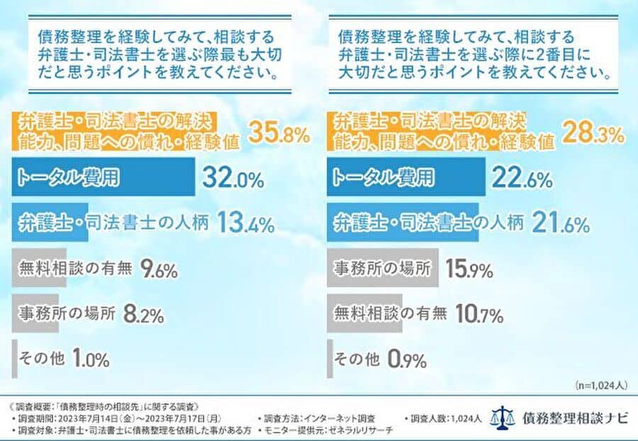 債務整理経験者のおよそ4割が、プロに相談するなら「問題解決能力」を確認するべきと回答！