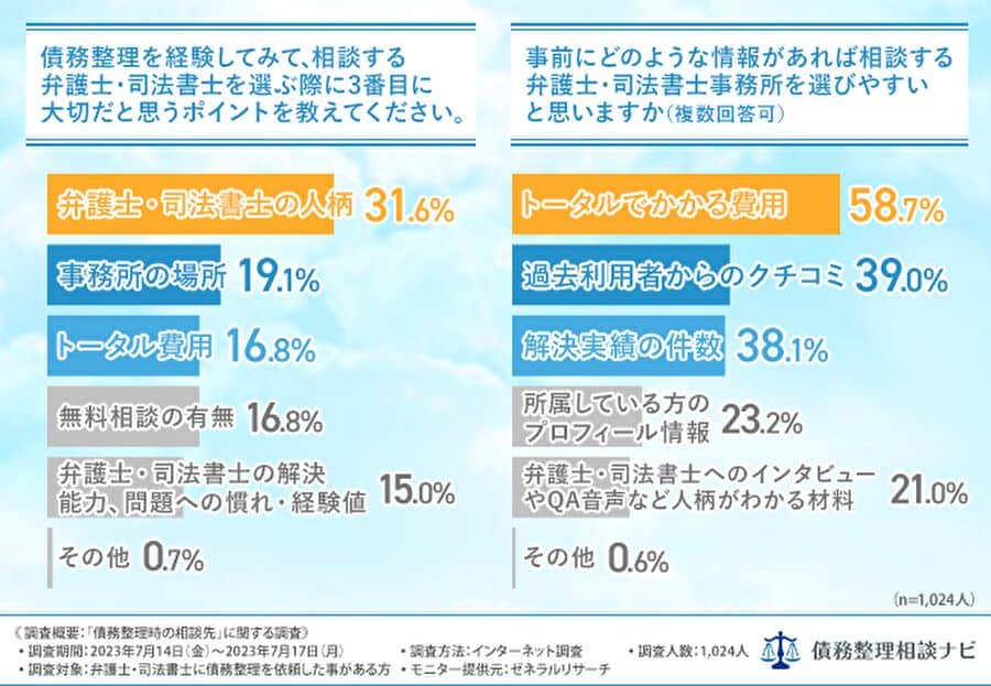 事前にどのような情報があれば相談する弁護士・司法書士事務所を選びやすいか