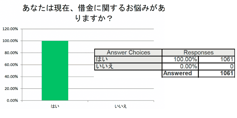 あなたは現在、借金に関するお悩みがありますか？