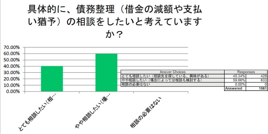 具体的に、債務整理（借金の減額や支払い猶予）の相談をしたいと考えていますか？