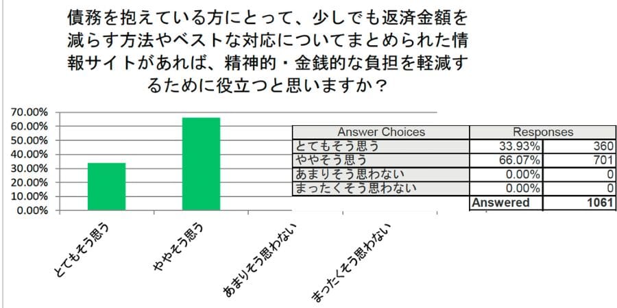 債務を抱えている方にとって、少しでも返済金額を減らす方法やベストな対応についてまとめられた情報サイトがあれば、精神的・金銭的な負担を軽減するために役立つと思いますか？