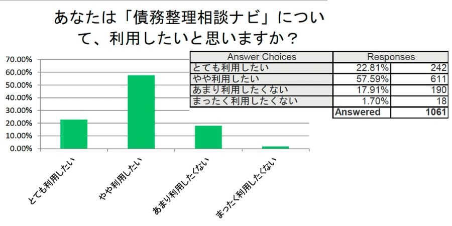 あなたは「債務整理相談ナビ」について、利用したいと思いますか？