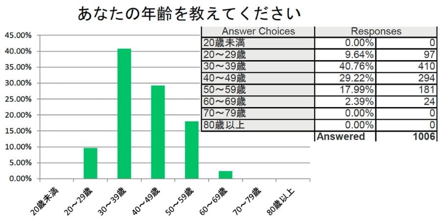 あなたの年齢を教えてください