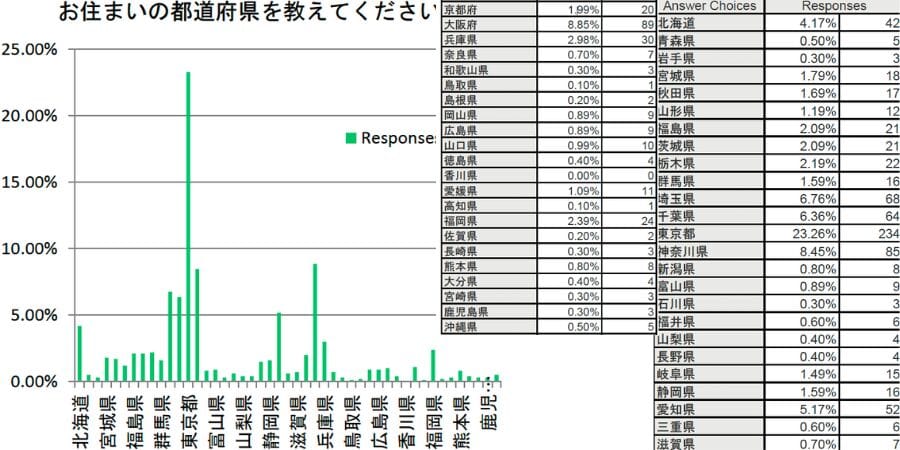 お住まいの都道府県を教えてください