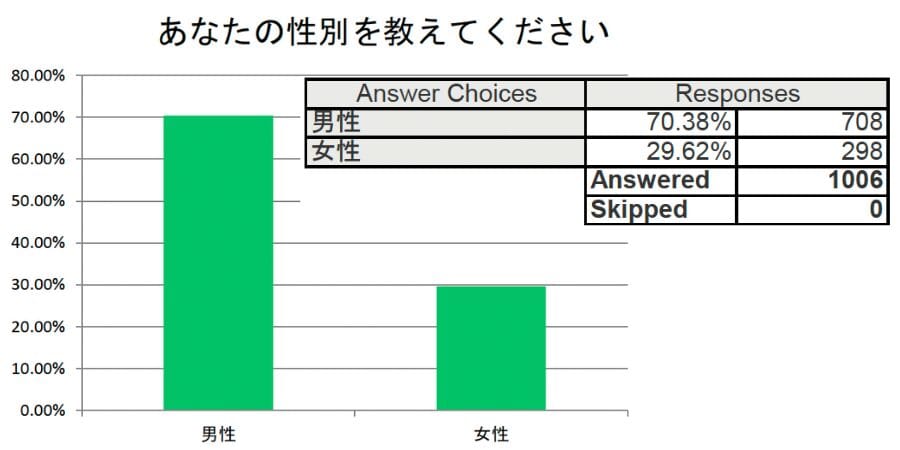 あなたの性別を教えてください