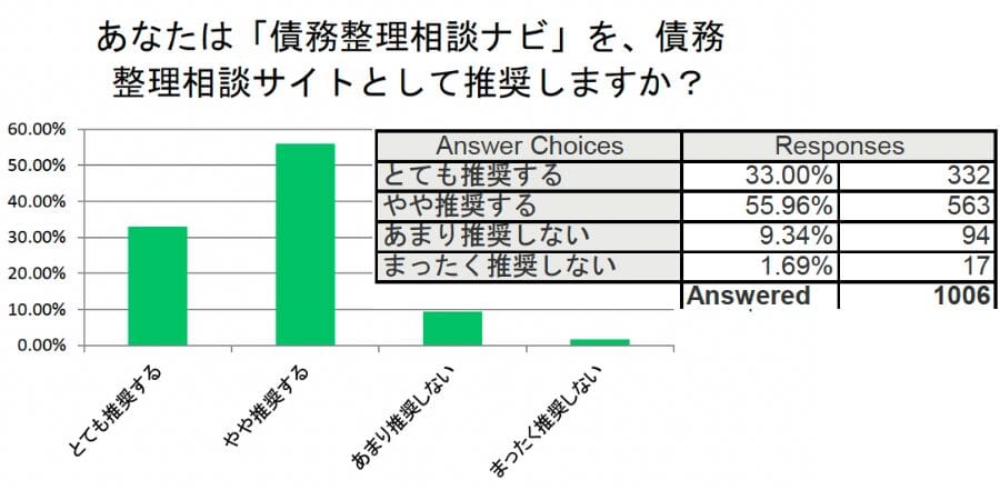 弁護士1006名中88％が「債務整理相談ナビ」を推奨すると回答し、借金で悩んでいる方1061名中80%が「債務整理相談ナビ」を利用したいと回答！