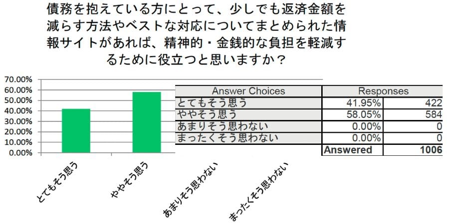 債務を抱えている方にとって、少しでも返済金額を減らす方法やベストな
対応についてまとめられた情報サイトがあれば、精神的・金銭的な負担を軽減するために役立つと思いますか？