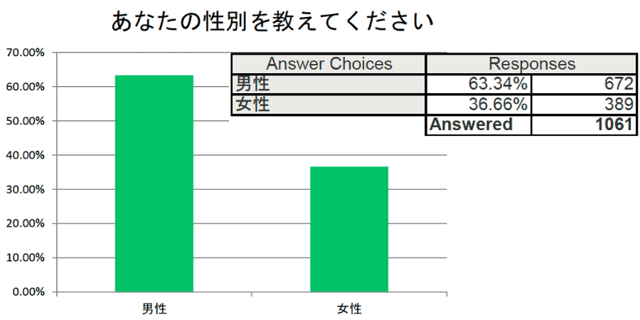 あなたの性別を教えてください