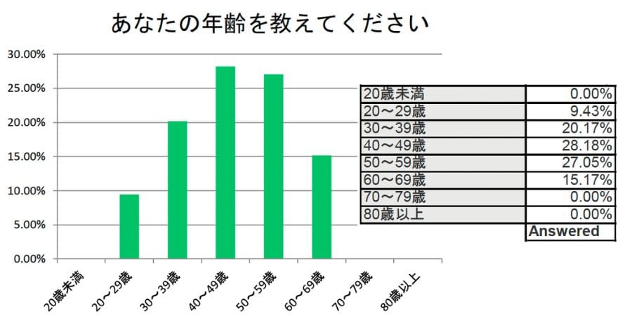 あなたの年齢を教えてください