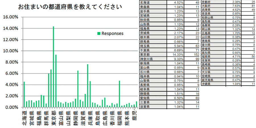 お住まいの都道府県を教えてください