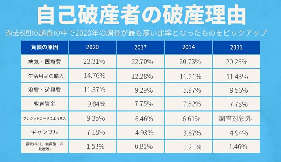 自己破産者の破産理由