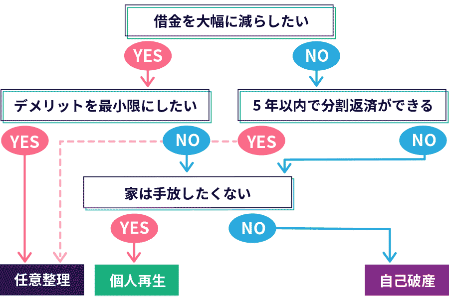 自分に合った債務整理の種類・方法