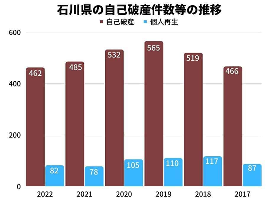 石川県の自己破産件数等の推移