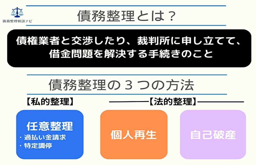 債務整理とは？